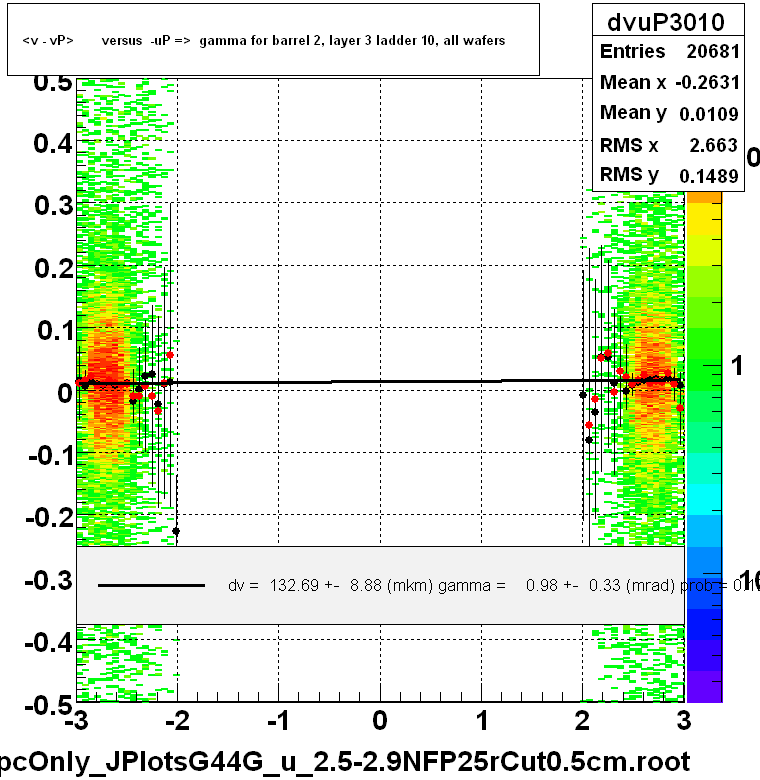 <v - vP>       versus  -uP =>  gamma for barrel 2, layer 3 ladder 10, all wafers