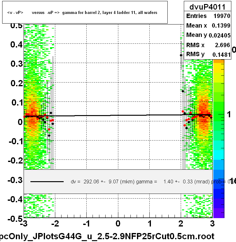 <v - vP>       versus  -uP =>  gamma for barrel 2, layer 4 ladder 11, all wafers