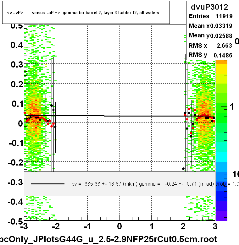 <v - vP>       versus  -uP =>  gamma for barrel 2, layer 3 ladder 12, all wafers