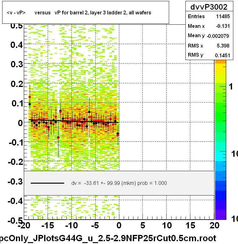 <v - vP>       versus   vP for barrel 2, layer 3 ladder 2, all wafers