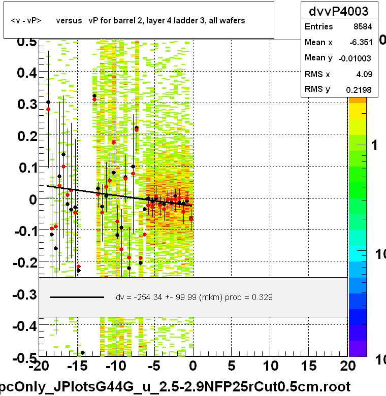 <v - vP>       versus   vP for barrel 2, layer 4 ladder 3, all wafers