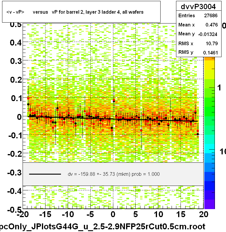 <v - vP>       versus   vP for barrel 2, layer 3 ladder 4, all wafers