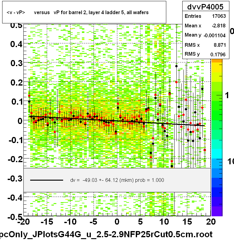 <v - vP>       versus   vP for barrel 2, layer 4 ladder 5, all wafers