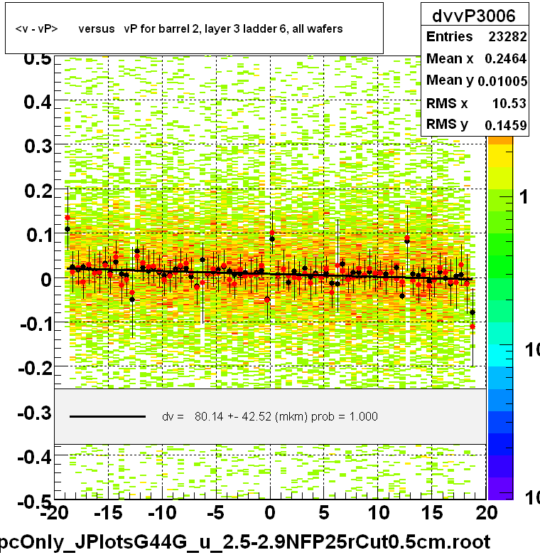 <v - vP>       versus   vP for barrel 2, layer 3 ladder 6, all wafers
