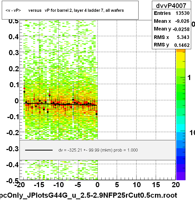 <v - vP>       versus   vP for barrel 2, layer 4 ladder 7, all wafers