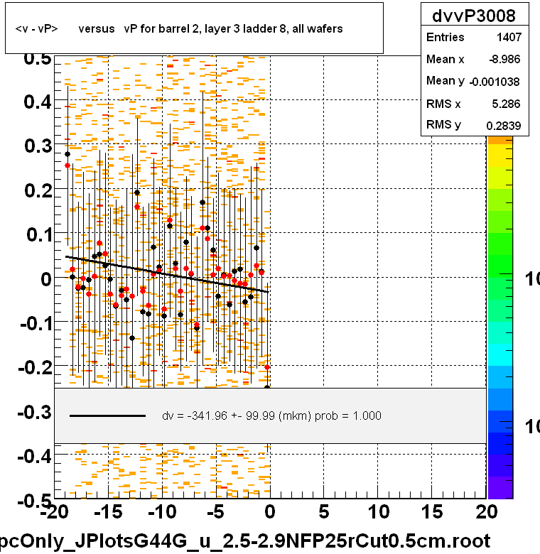 <v - vP>       versus   vP for barrel 2, layer 3 ladder 8, all wafers