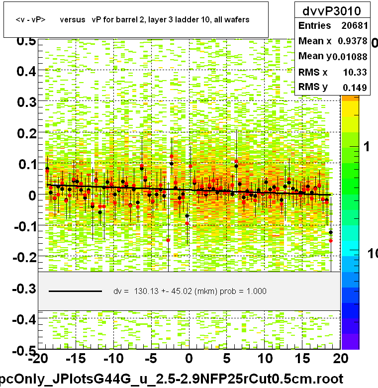<v - vP>       versus   vP for barrel 2, layer 3 ladder 10, all wafers