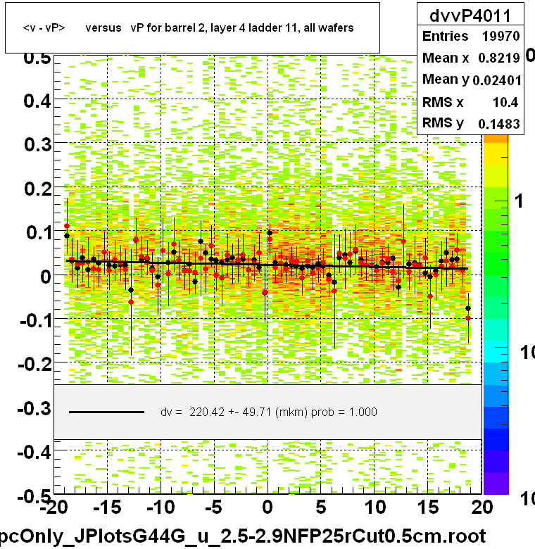 <v - vP>       versus   vP for barrel 2, layer 4 ladder 11, all wafers