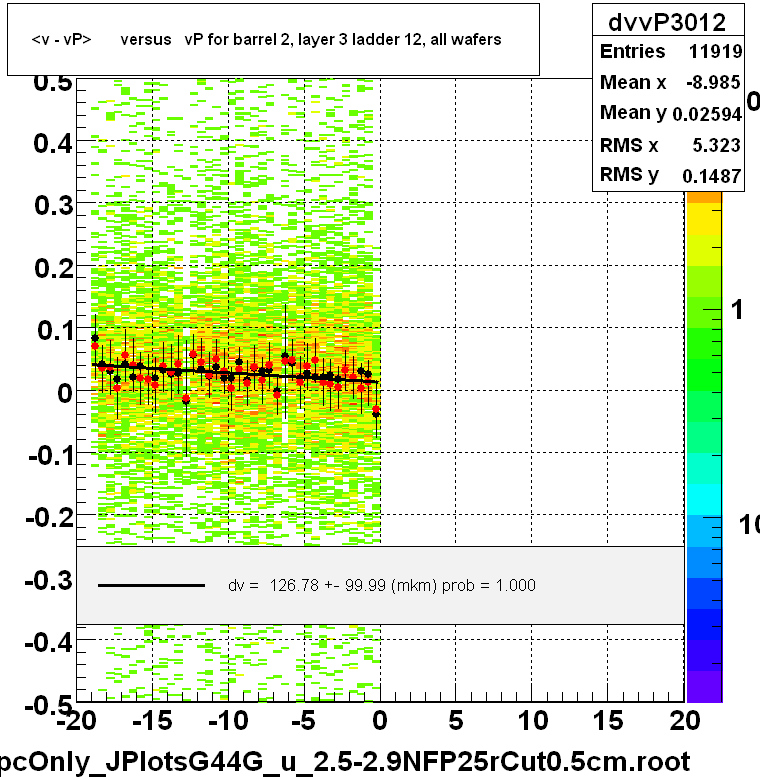 <v - vP>       versus   vP for barrel 2, layer 3 ladder 12, all wafers