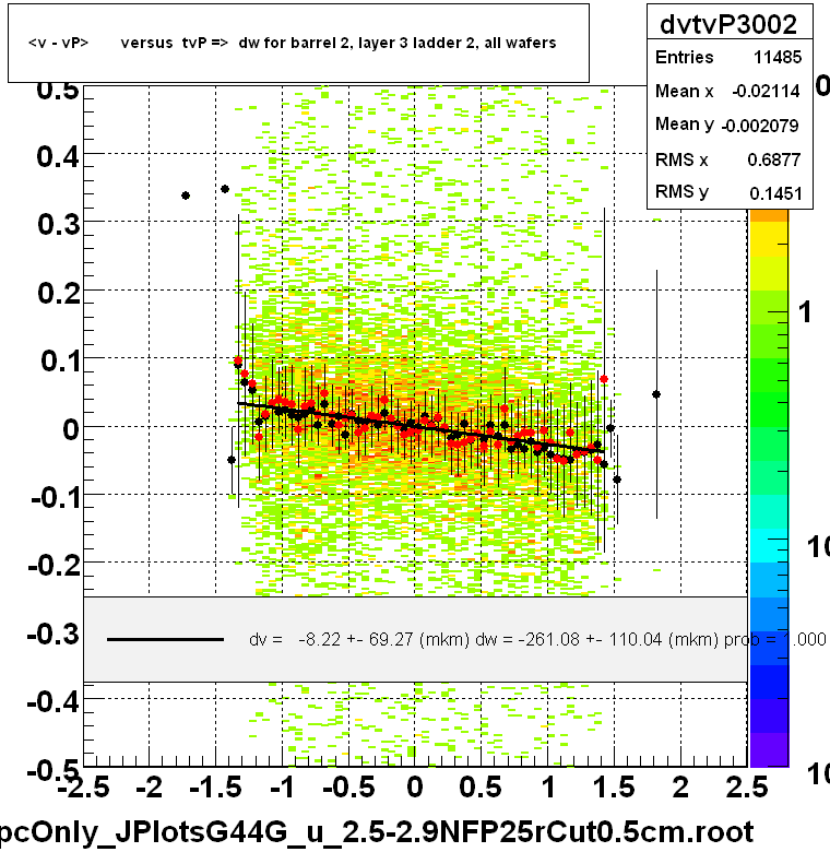 <v - vP>       versus  tvP =>  dw for barrel 2, layer 3 ladder 2, all wafers