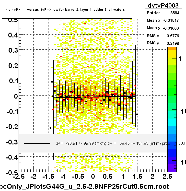 <v - vP>       versus  tvP =>  dw for barrel 2, layer 4 ladder 3, all wafers