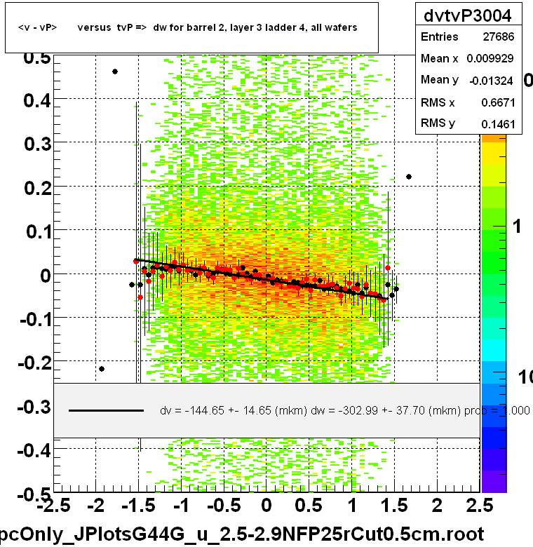 <v - vP>       versus  tvP =>  dw for barrel 2, layer 3 ladder 4, all wafers