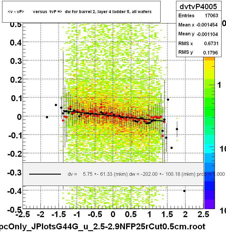 <v - vP>       versus  tvP =>  dw for barrel 2, layer 4 ladder 5, all wafers