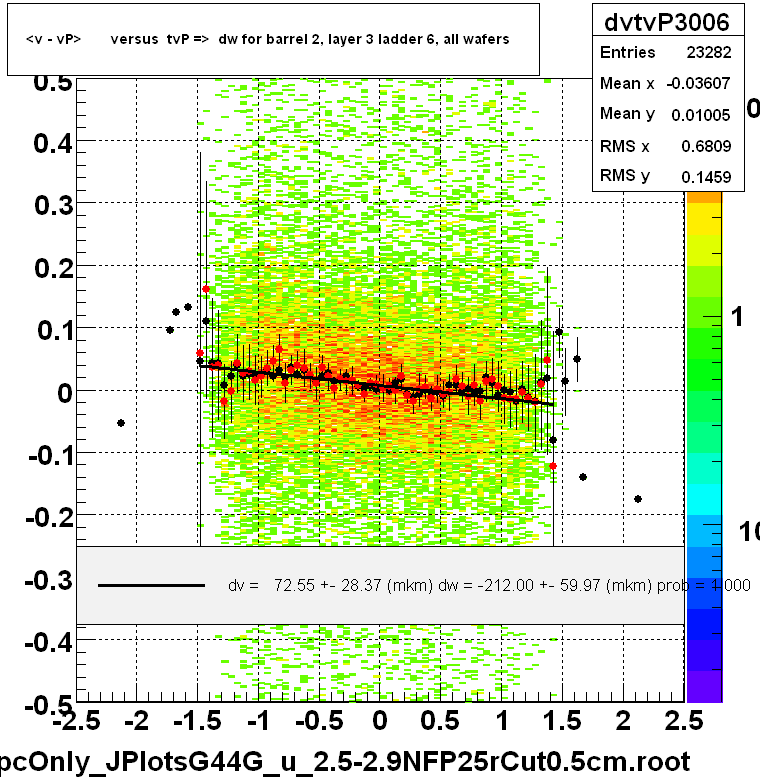 <v - vP>       versus  tvP =>  dw for barrel 2, layer 3 ladder 6, all wafers