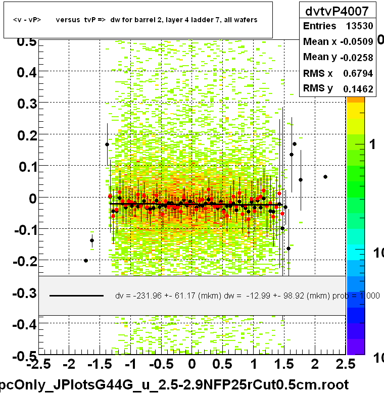 <v - vP>       versus  tvP =>  dw for barrel 2, layer 4 ladder 7, all wafers