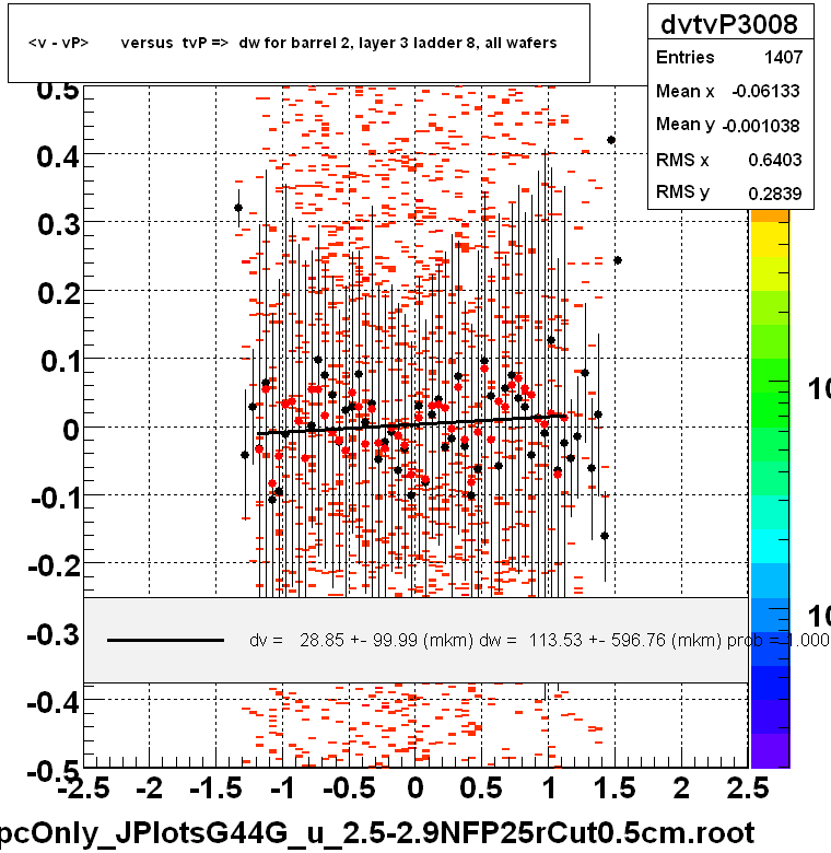 <v - vP>       versus  tvP =>  dw for barrel 2, layer 3 ladder 8, all wafers