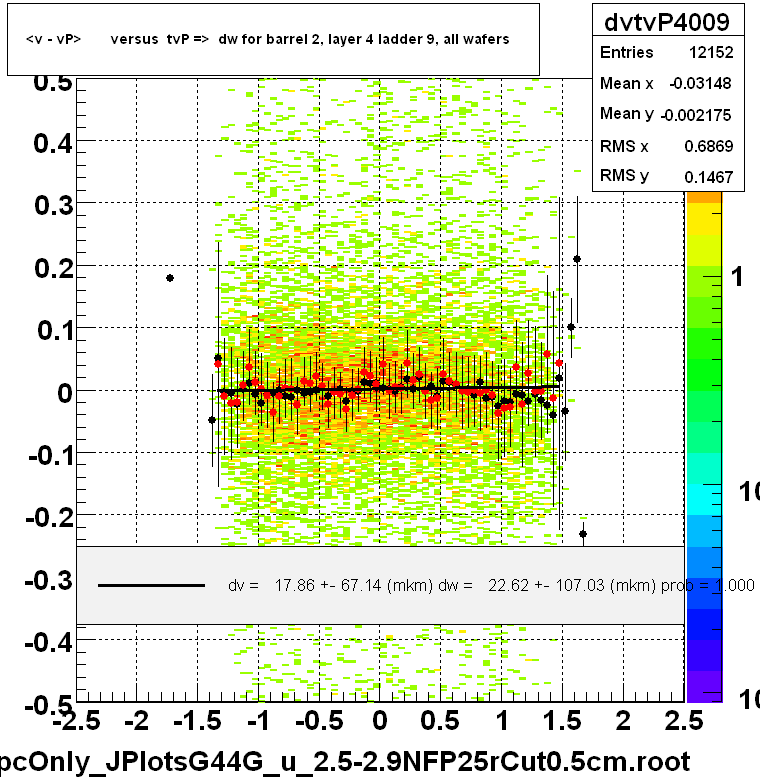 <v - vP>       versus  tvP =>  dw for barrel 2, layer 4 ladder 9, all wafers