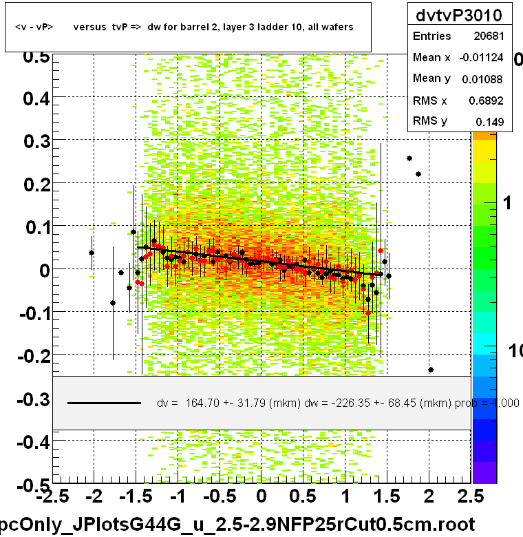 <v - vP>       versus  tvP =>  dw for barrel 2, layer 3 ladder 10, all wafers