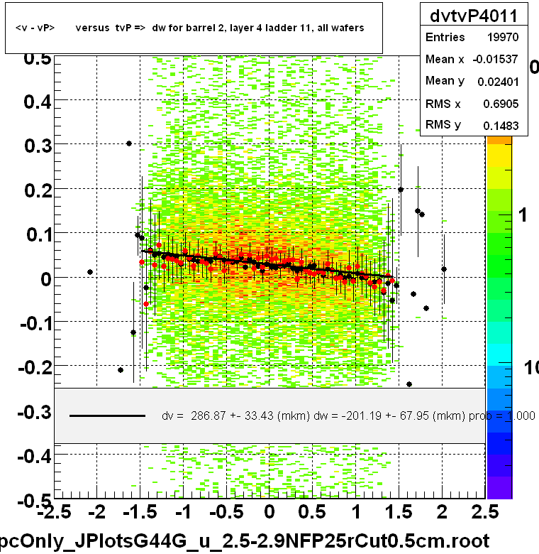 <v - vP>       versus  tvP =>  dw for barrel 2, layer 4 ladder 11, all wafers