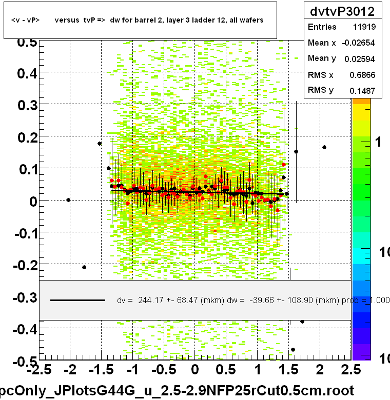 <v - vP>       versus  tvP =>  dw for barrel 2, layer 3 ladder 12, all wafers