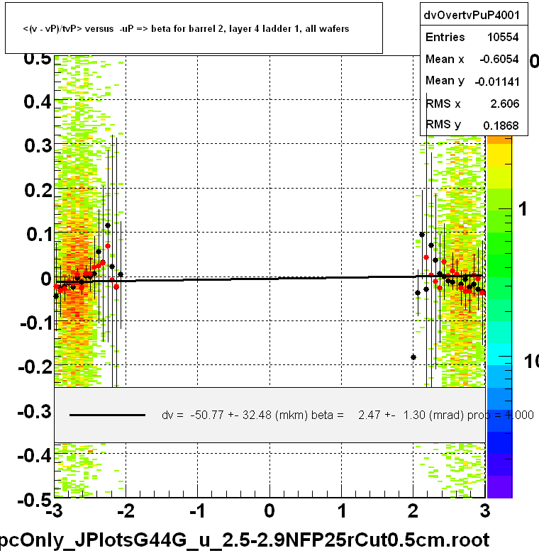 <(v - vP)/tvP> versus  -uP => beta for barrel 2, layer 4 ladder 1, all wafers