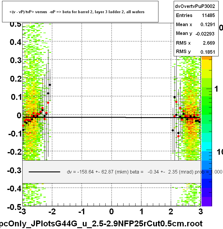 <(v - vP)/tvP> versus  -uP => beta for barrel 2, layer 3 ladder 2, all wafers