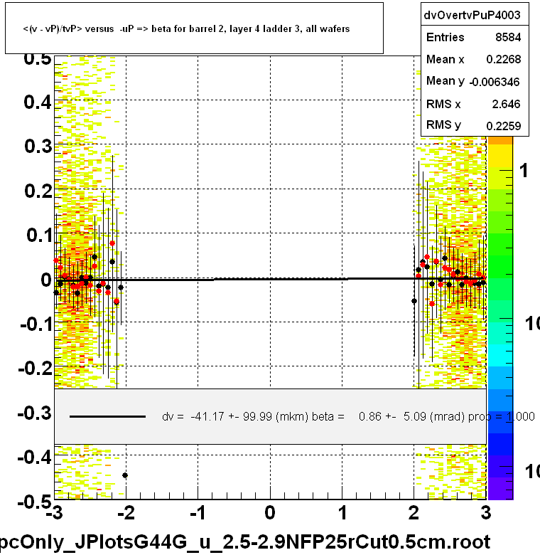 <(v - vP)/tvP> versus  -uP => beta for barrel 2, layer 4 ladder 3, all wafers