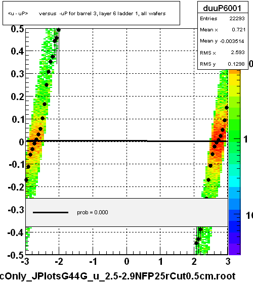 <u - uP>       versus  -uP for barrel 3, layer 6 ladder 1, all wafers