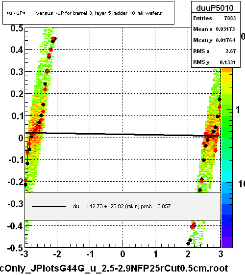 <u - uP>       versus  -uP for barrel 3, layer 5 ladder 10, all wafers
