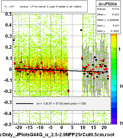 <v - vP>       versus   vP for barrel 3, layer 5 ladder 4, all wafers