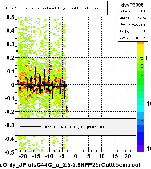 <v - vP>       versus   vP for barrel 3, layer 6 ladder 5, all wafers
