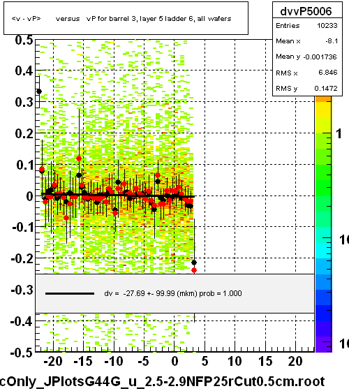 <v - vP>       versus   vP for barrel 3, layer 5 ladder 6, all wafers