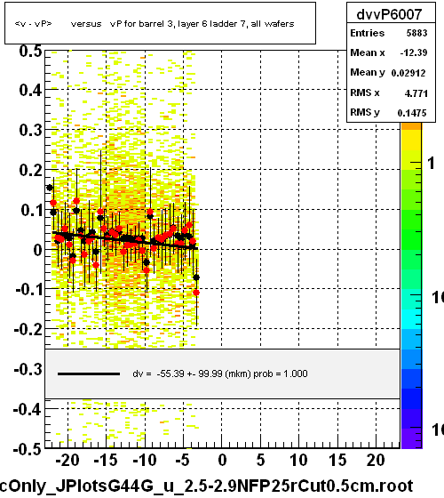 <v - vP>       versus   vP for barrel 3, layer 6 ladder 7, all wafers