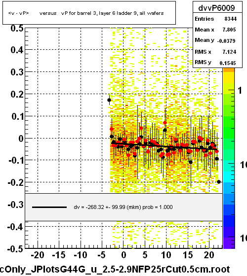 <v - vP>       versus   vP for barrel 3, layer 6 ladder 9, all wafers