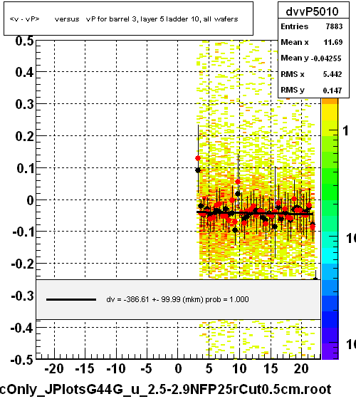 <v - vP>       versus   vP for barrel 3, layer 5 ladder 10, all wafers