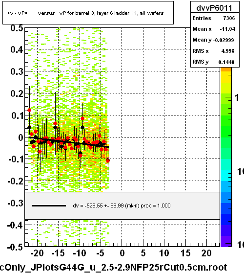<v - vP>       versus   vP for barrel 3, layer 6 ladder 11, all wafers