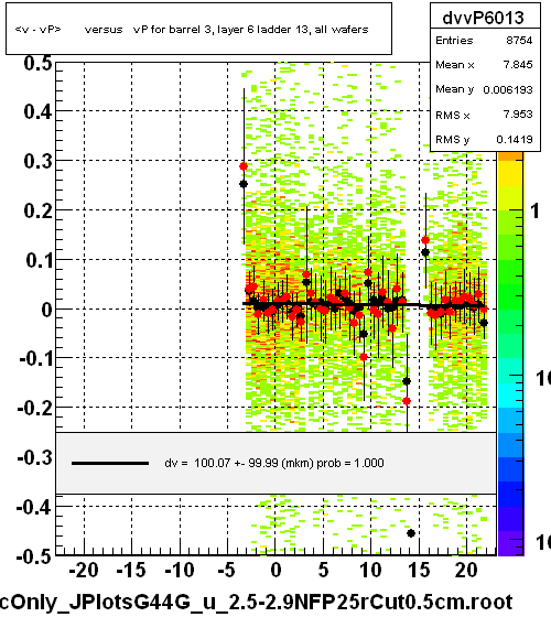 <v - vP>       versus   vP for barrel 3, layer 6 ladder 13, all wafers