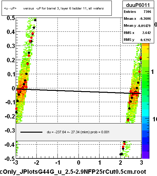 <u - uP>       versus  -uP for barrel 3, layer 6 ladder 11, all wafers