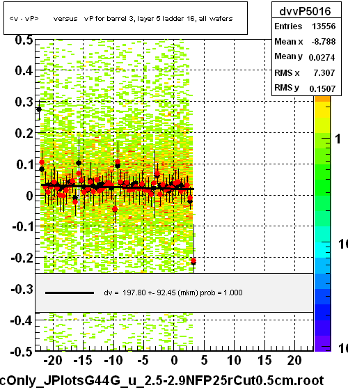 <v - vP>       versus   vP for barrel 3, layer 5 ladder 16, all wafers