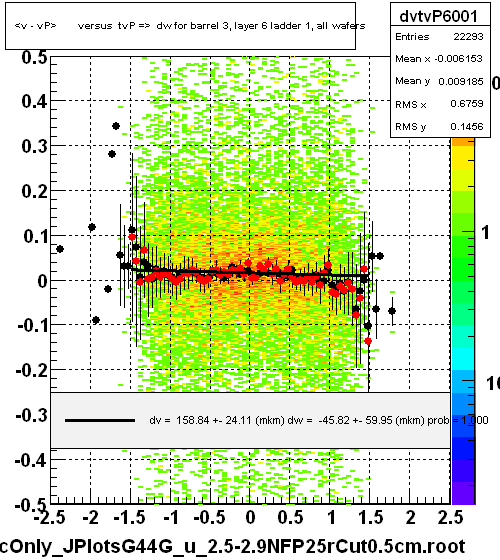 <v - vP>       versus  tvP =>  dw for barrel 3, layer 6 ladder 1, all wafers