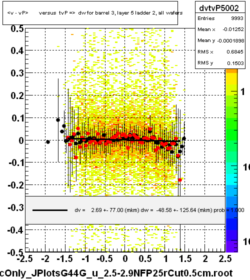 <v - vP>       versus  tvP =>  dw for barrel 3, layer 5 ladder 2, all wafers