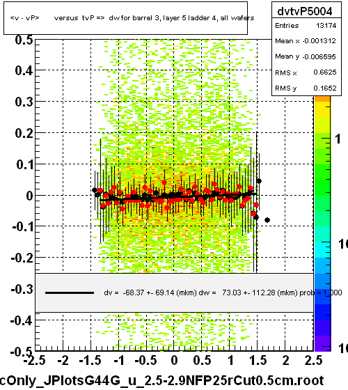 <v - vP>       versus  tvP =>  dw for barrel 3, layer 5 ladder 4, all wafers