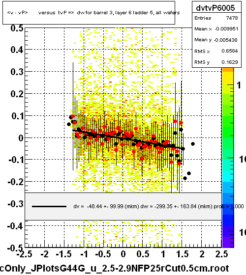 <v - vP>       versus  tvP =>  dw for barrel 3, layer 6 ladder 5, all wafers