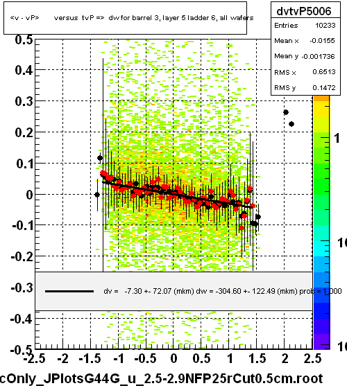 <v - vP>       versus  tvP =>  dw for barrel 3, layer 5 ladder 6, all wafers