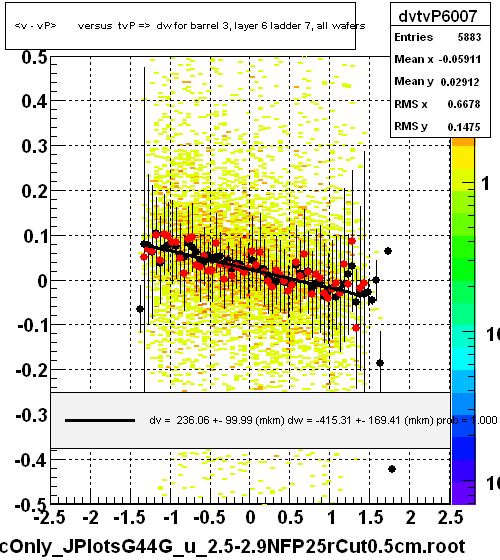 <v - vP>       versus  tvP =>  dw for barrel 3, layer 6 ladder 7, all wafers