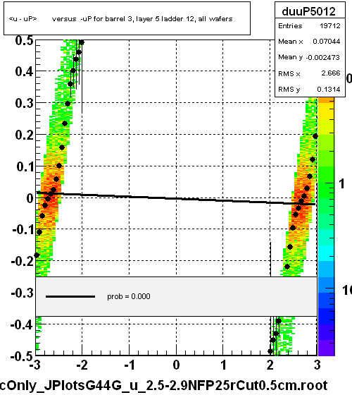<u - uP>       versus  -uP for barrel 3, layer 5 ladder 12, all wafers