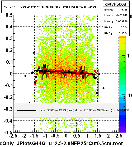 <v - vP>       versus  tvP =>  dw for barrel 3, layer 5 ladder 8, all wafers