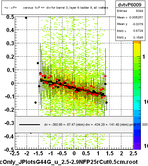 <v - vP>       versus  tvP =>  dw for barrel 3, layer 6 ladder 9, all wafers