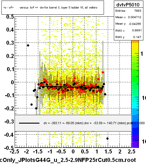 <v - vP>       versus  tvP =>  dw for barrel 3, layer 5 ladder 10, all wafers