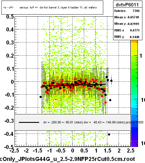 <v - vP>       versus  tvP =>  dw for barrel 3, layer 6 ladder 11, all wafers